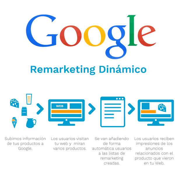 remarketing dinámico remarketing dinámico