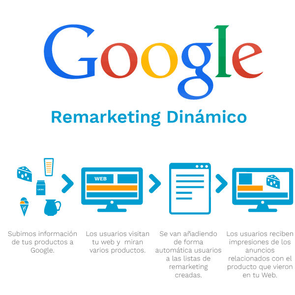 remarketing dinámico